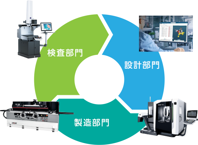 設計部門、製造部門、検査部門